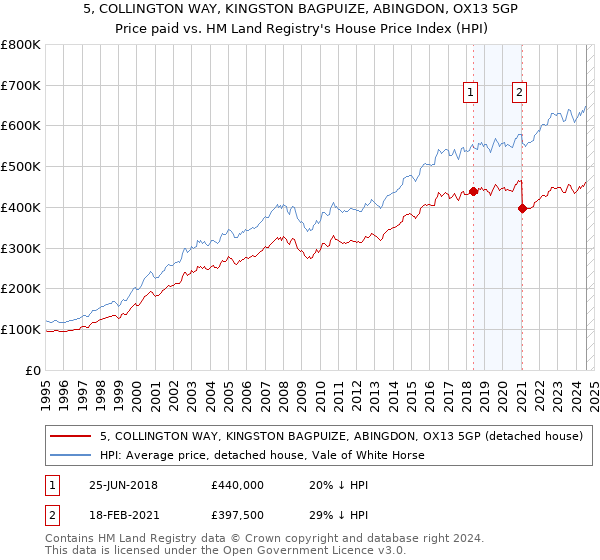 5, COLLINGTON WAY, KINGSTON BAGPUIZE, ABINGDON, OX13 5GP: Price paid vs HM Land Registry's House Price Index