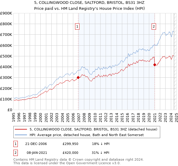 5, COLLINGWOOD CLOSE, SALTFORD, BRISTOL, BS31 3HZ: Price paid vs HM Land Registry's House Price Index