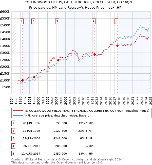 5, COLLINGWOOD FIELDS, EAST BERGHOLT, COLCHESTER, CO7 6QN: Price paid vs HM Land Registry's House Price Index