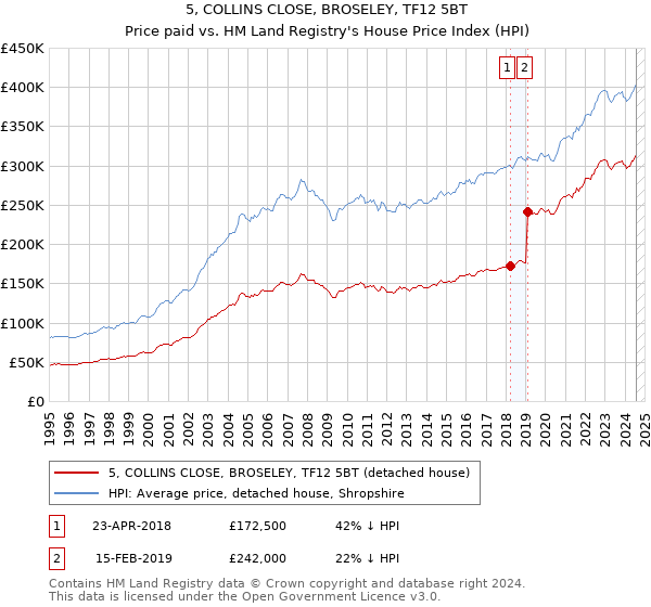 5, COLLINS CLOSE, BROSELEY, TF12 5BT: Price paid vs HM Land Registry's House Price Index