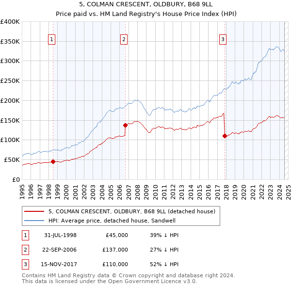 5, COLMAN CRESCENT, OLDBURY, B68 9LL: Price paid vs HM Land Registry's House Price Index