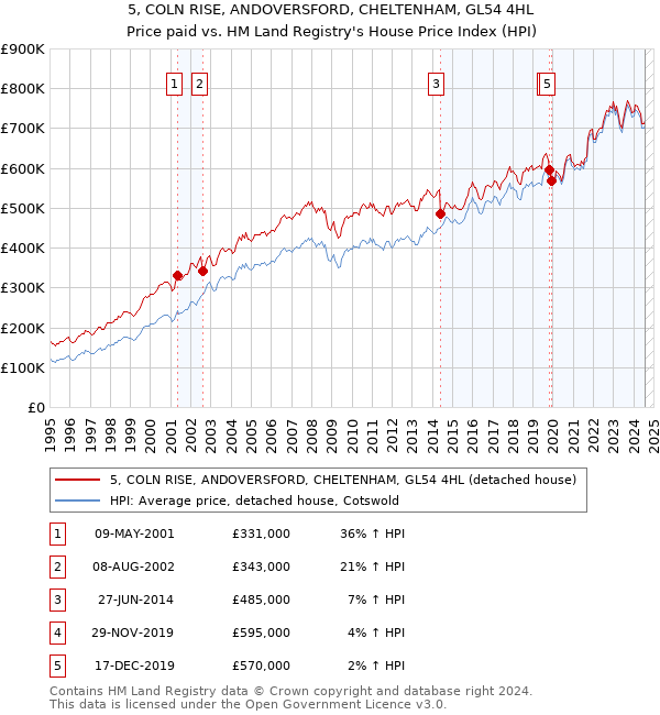 5, COLN RISE, ANDOVERSFORD, CHELTENHAM, GL54 4HL: Price paid vs HM Land Registry's House Price Index