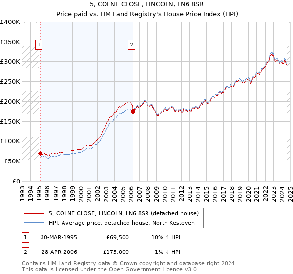 5, COLNE CLOSE, LINCOLN, LN6 8SR: Price paid vs HM Land Registry's House Price Index