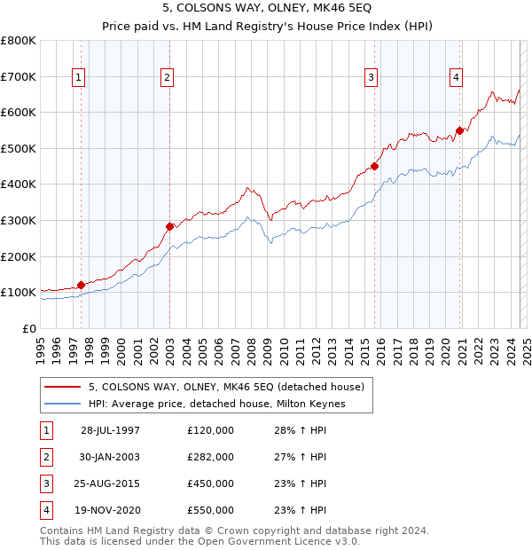 5, COLSONS WAY, OLNEY, MK46 5EQ: Price paid vs HM Land Registry's House Price Index