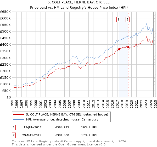 5, COLT PLACE, HERNE BAY, CT6 5EL: Price paid vs HM Land Registry's House Price Index