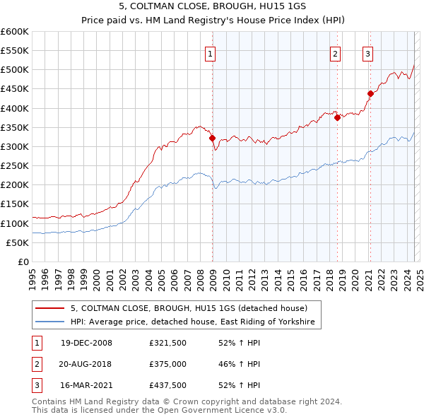 5, COLTMAN CLOSE, BROUGH, HU15 1GS: Price paid vs HM Land Registry's House Price Index