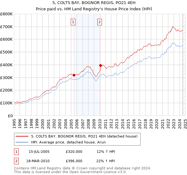 5, COLTS BAY, BOGNOR REGIS, PO21 4EH: Price paid vs HM Land Registry's House Price Index