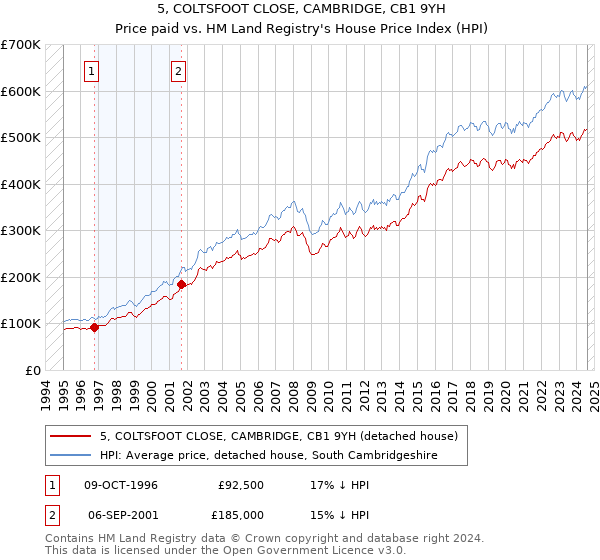 5, COLTSFOOT CLOSE, CAMBRIDGE, CB1 9YH: Price paid vs HM Land Registry's House Price Index