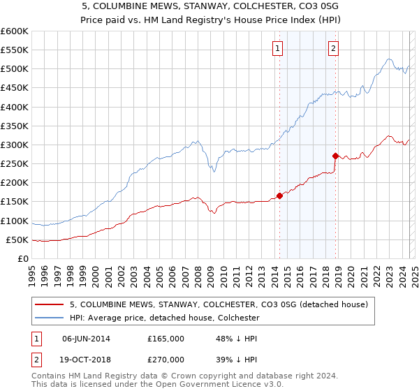 5, COLUMBINE MEWS, STANWAY, COLCHESTER, CO3 0SG: Price paid vs HM Land Registry's House Price Index