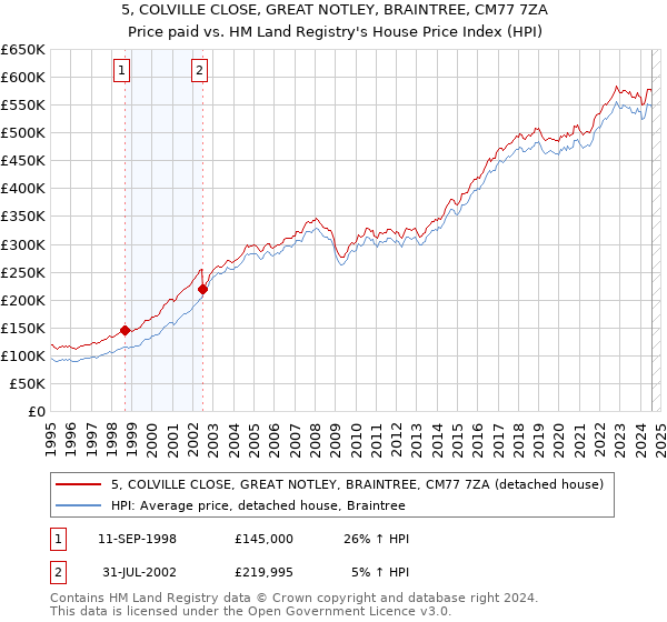 5, COLVILLE CLOSE, GREAT NOTLEY, BRAINTREE, CM77 7ZA: Price paid vs HM Land Registry's House Price Index