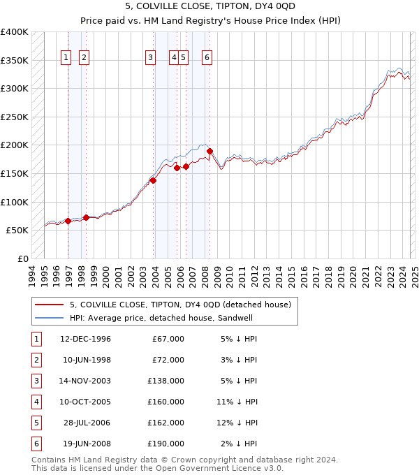 5, COLVILLE CLOSE, TIPTON, DY4 0QD: Price paid vs HM Land Registry's House Price Index