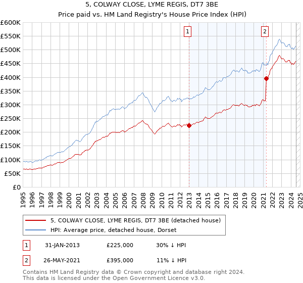 5, COLWAY CLOSE, LYME REGIS, DT7 3BE: Price paid vs HM Land Registry's House Price Index