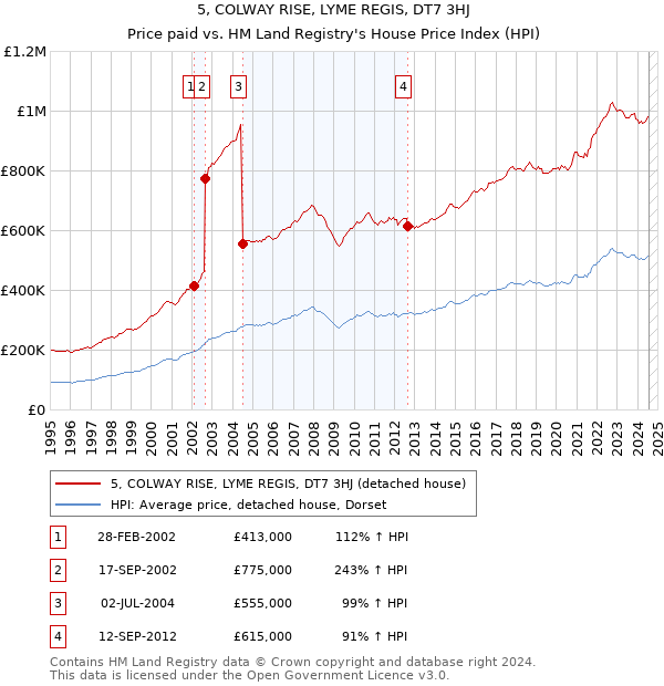 5, COLWAY RISE, LYME REGIS, DT7 3HJ: Price paid vs HM Land Registry's House Price Index