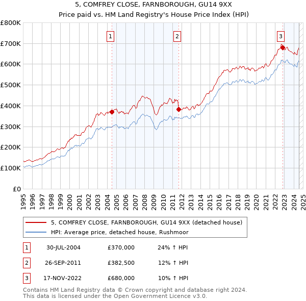 5, COMFREY CLOSE, FARNBOROUGH, GU14 9XX: Price paid vs HM Land Registry's House Price Index