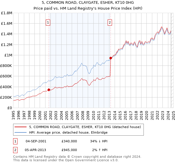 5, COMMON ROAD, CLAYGATE, ESHER, KT10 0HG: Price paid vs HM Land Registry's House Price Index