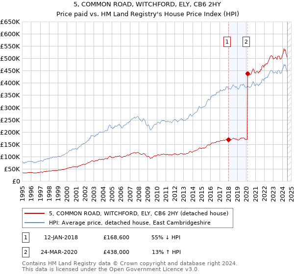 5, COMMON ROAD, WITCHFORD, ELY, CB6 2HY: Price paid vs HM Land Registry's House Price Index