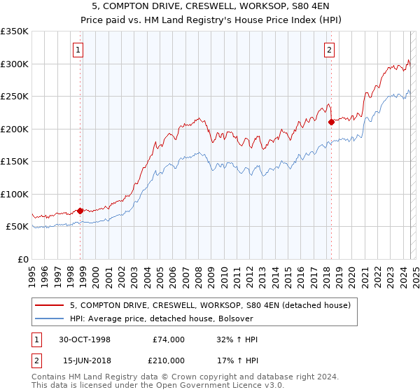 5, COMPTON DRIVE, CRESWELL, WORKSOP, S80 4EN: Price paid vs HM Land Registry's House Price Index