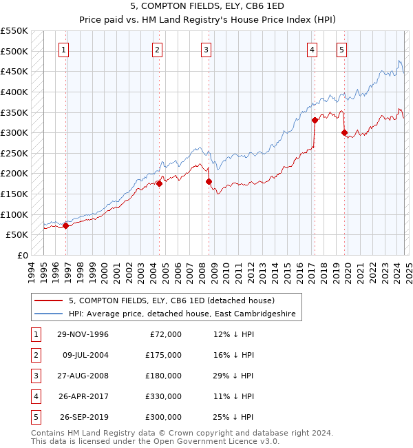 5, COMPTON FIELDS, ELY, CB6 1ED: Price paid vs HM Land Registry's House Price Index