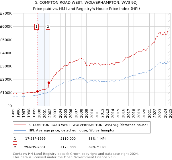 5, COMPTON ROAD WEST, WOLVERHAMPTON, WV3 9DJ: Price paid vs HM Land Registry's House Price Index