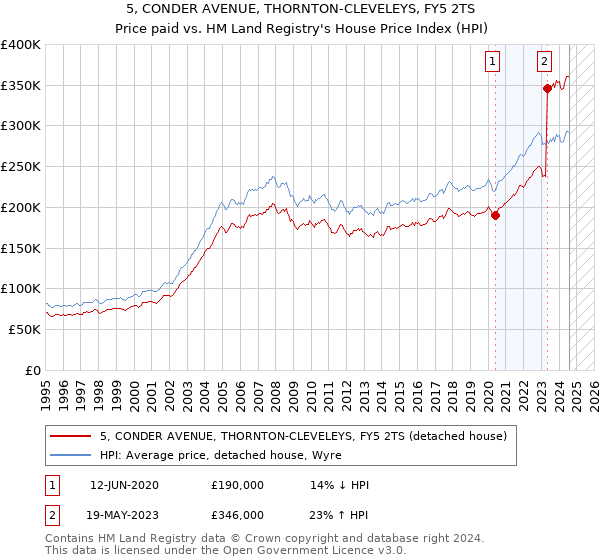 5, CONDER AVENUE, THORNTON-CLEVELEYS, FY5 2TS: Price paid vs HM Land Registry's House Price Index