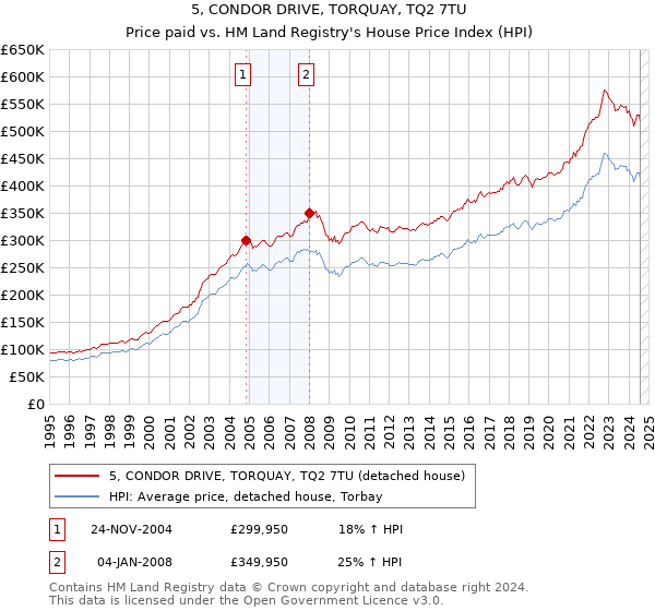 5, CONDOR DRIVE, TORQUAY, TQ2 7TU: Price paid vs HM Land Registry's House Price Index