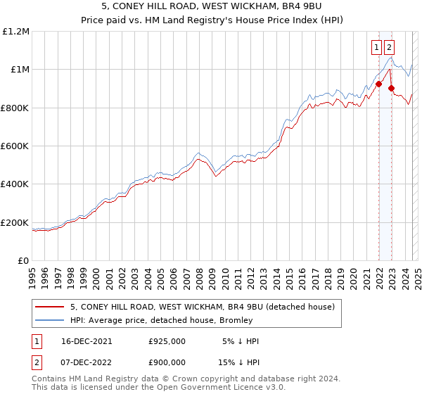 5, CONEY HILL ROAD, WEST WICKHAM, BR4 9BU: Price paid vs HM Land Registry's House Price Index