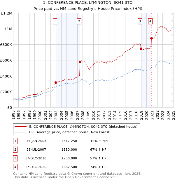 5, CONFERENCE PLACE, LYMINGTON, SO41 3TQ: Price paid vs HM Land Registry's House Price Index