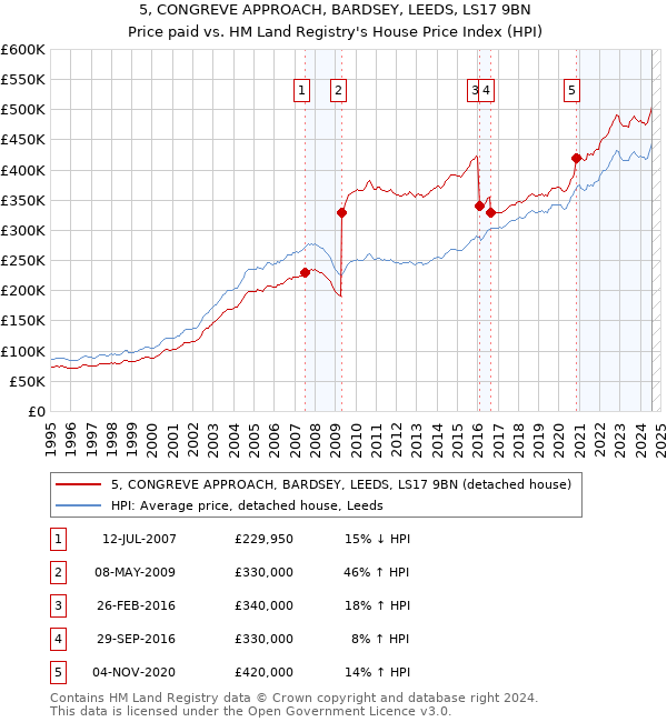 5, CONGREVE APPROACH, BARDSEY, LEEDS, LS17 9BN: Price paid vs HM Land Registry's House Price Index