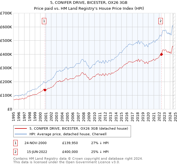 5, CONIFER DRIVE, BICESTER, OX26 3GB: Price paid vs HM Land Registry's House Price Index