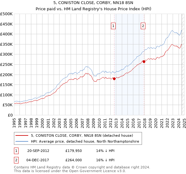 5, CONISTON CLOSE, CORBY, NN18 8SN: Price paid vs HM Land Registry's House Price Index