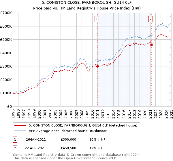 5, CONISTON CLOSE, FARNBOROUGH, GU14 0LF: Price paid vs HM Land Registry's House Price Index