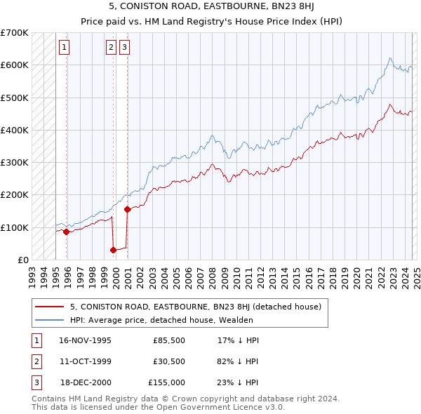 5, CONISTON ROAD, EASTBOURNE, BN23 8HJ: Price paid vs HM Land Registry's House Price Index