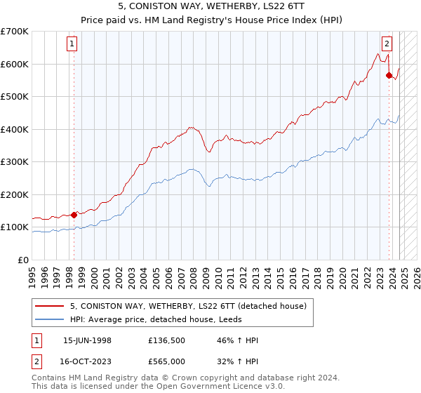 5, CONISTON WAY, WETHERBY, LS22 6TT: Price paid vs HM Land Registry's House Price Index