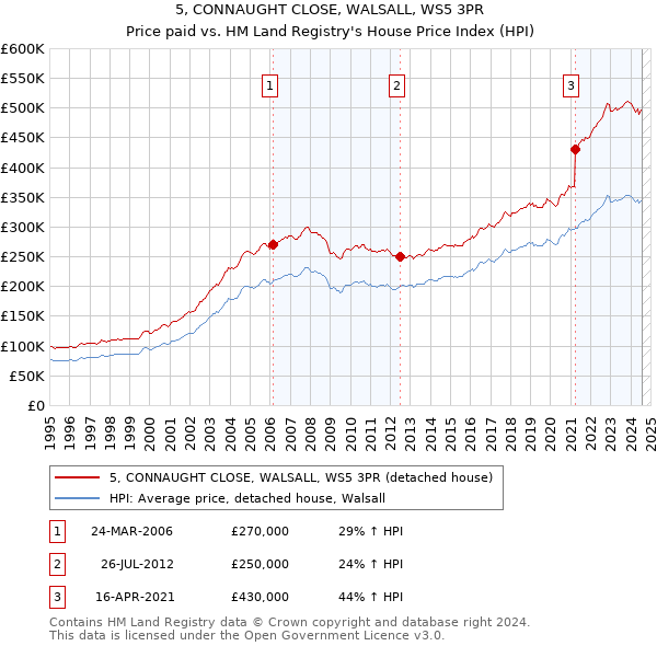 5, CONNAUGHT CLOSE, WALSALL, WS5 3PR: Price paid vs HM Land Registry's House Price Index