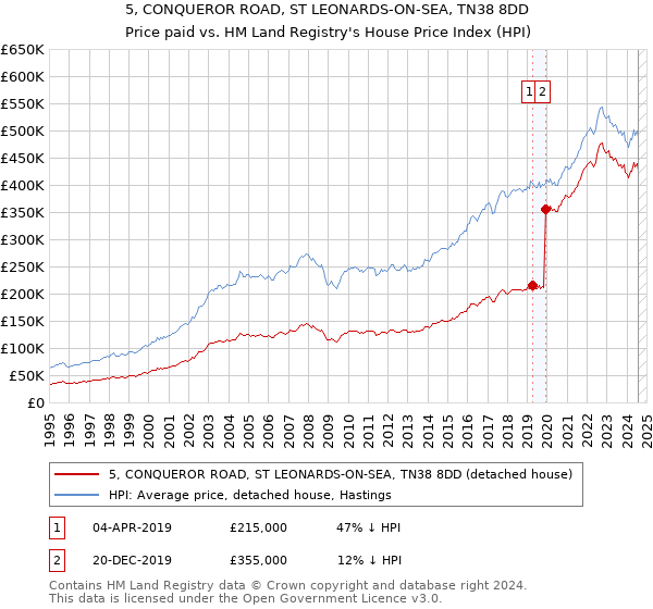 5, CONQUEROR ROAD, ST LEONARDS-ON-SEA, TN38 8DD: Price paid vs HM Land Registry's House Price Index