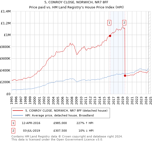 5, CONROY CLOSE, NORWICH, NR7 8FF: Price paid vs HM Land Registry's House Price Index