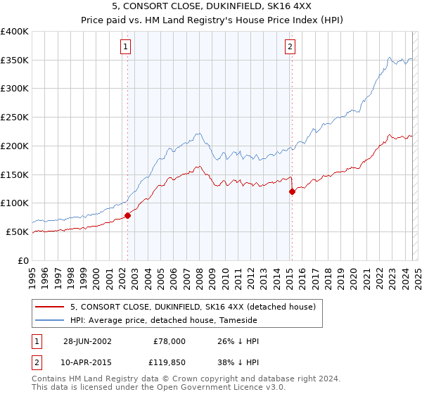 5, CONSORT CLOSE, DUKINFIELD, SK16 4XX: Price paid vs HM Land Registry's House Price Index