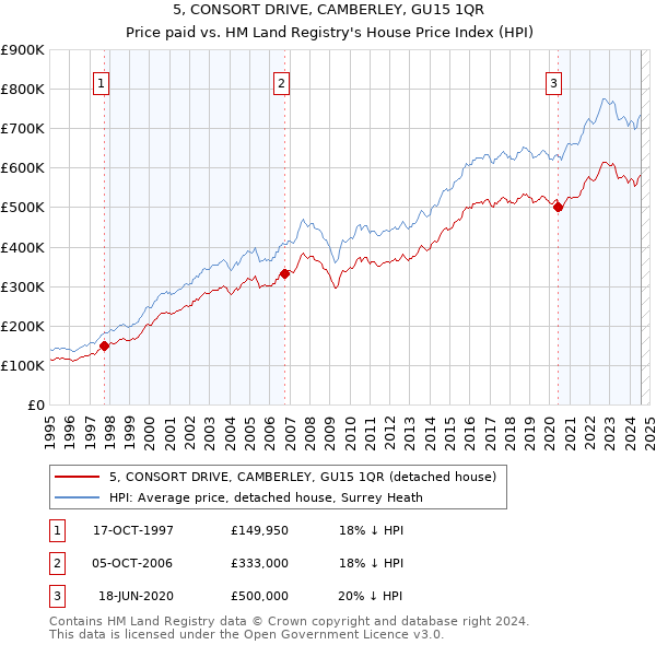 5, CONSORT DRIVE, CAMBERLEY, GU15 1QR: Price paid vs HM Land Registry's House Price Index