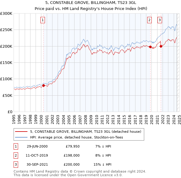 5, CONSTABLE GROVE, BILLINGHAM, TS23 3GL: Price paid vs HM Land Registry's House Price Index