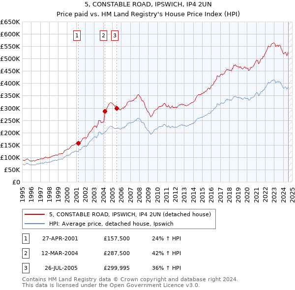 5, CONSTABLE ROAD, IPSWICH, IP4 2UN: Price paid vs HM Land Registry's House Price Index