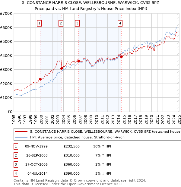 5, CONSTANCE HARRIS CLOSE, WELLESBOURNE, WARWICK, CV35 9PZ: Price paid vs HM Land Registry's House Price Index