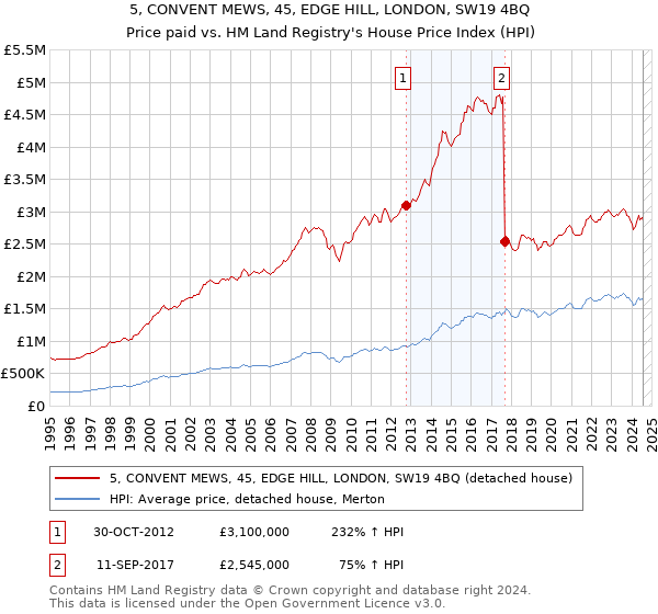 5, CONVENT MEWS, 45, EDGE HILL, LONDON, SW19 4BQ: Price paid vs HM Land Registry's House Price Index