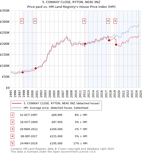 5, CONWAY CLOSE, RYTON, NE40 3NZ: Price paid vs HM Land Registry's House Price Index