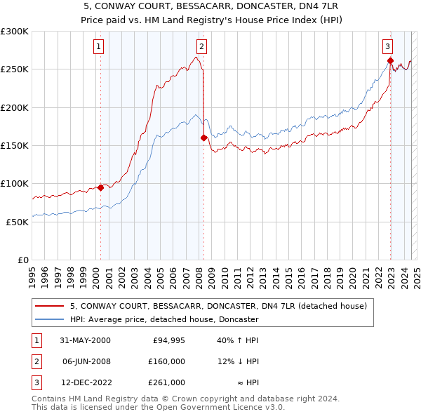 5, CONWAY COURT, BESSACARR, DONCASTER, DN4 7LR: Price paid vs HM Land Registry's House Price Index