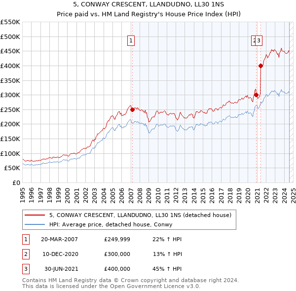 5, CONWAY CRESCENT, LLANDUDNO, LL30 1NS: Price paid vs HM Land Registry's House Price Index