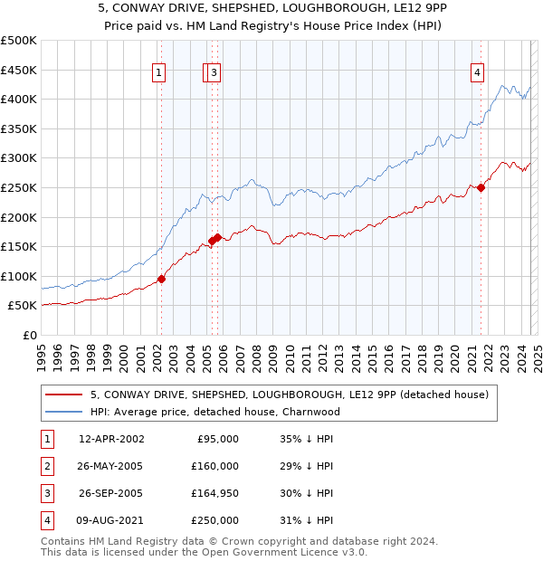 5, CONWAY DRIVE, SHEPSHED, LOUGHBOROUGH, LE12 9PP: Price paid vs HM Land Registry's House Price Index