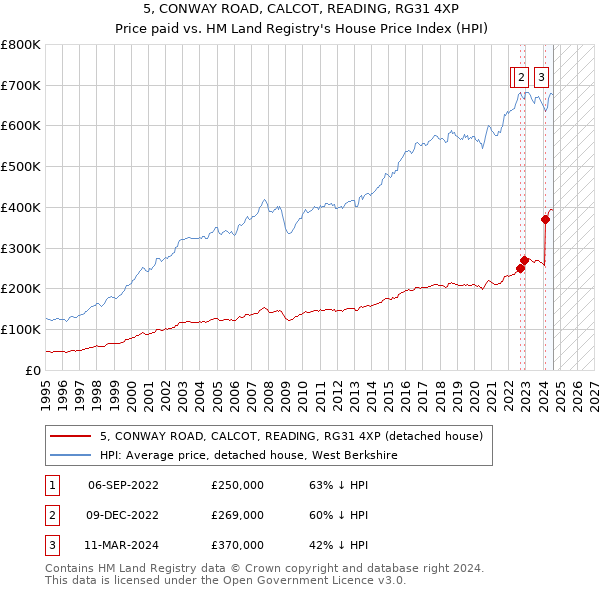 5, CONWAY ROAD, CALCOT, READING, RG31 4XP: Price paid vs HM Land Registry's House Price Index