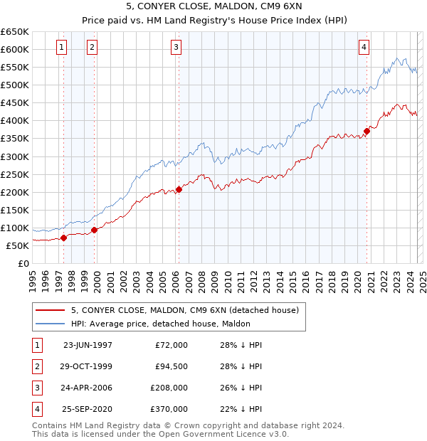 5, CONYER CLOSE, MALDON, CM9 6XN: Price paid vs HM Land Registry's House Price Index