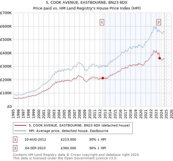 5, COOK AVENUE, EASTBOURNE, BN23 6DX: Price paid vs HM Land Registry's House Price Index