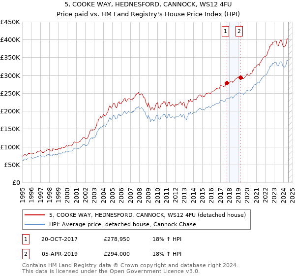 5, COOKE WAY, HEDNESFORD, CANNOCK, WS12 4FU: Price paid vs HM Land Registry's House Price Index